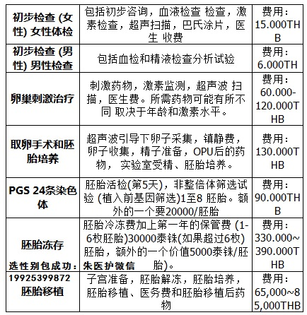 农村做试管都可以补助3万，那为什么还那么多人去泰国