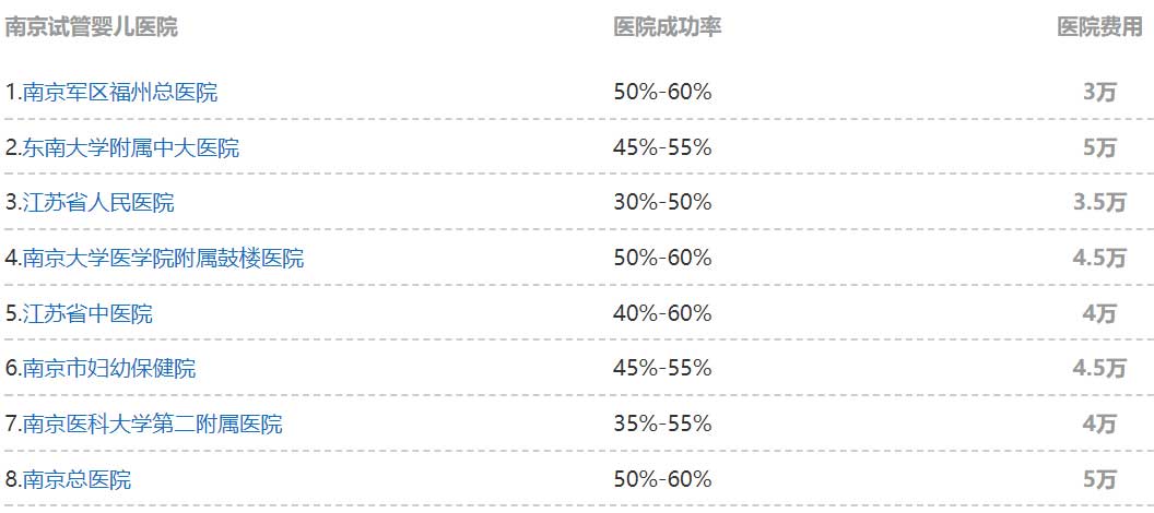 南京试管婴儿费用低于5万 成功率超过50%