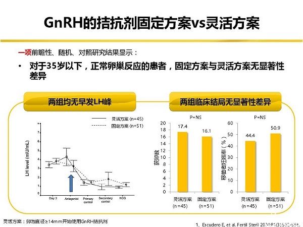 拮抗剂方案