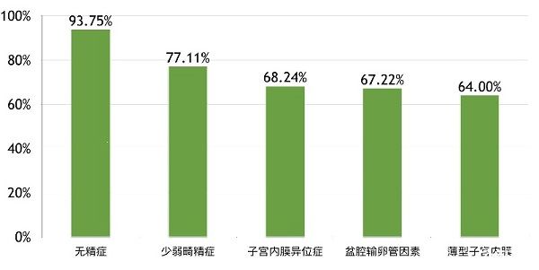 不同病因做试管成功率