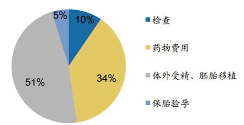2017年试管婴儿费用明细